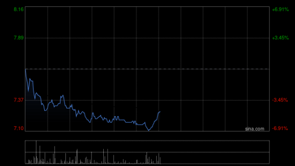 开户配资网站 康宁杰瑞制药-B现涨超12% HER2双抗KN026临床研究期中分析达PFS主要终点