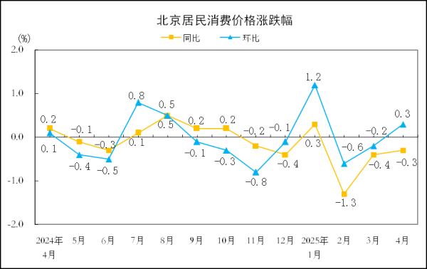 配资查询网站 4月份北京居民消费价格环比上涨0.3%