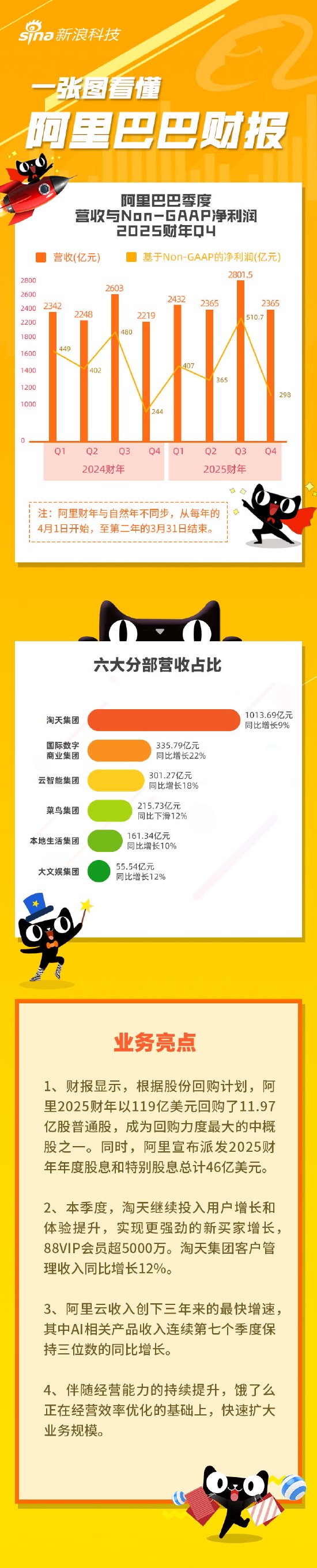 办理股票配资 看图：阿里第四财季营收2365亿元 宣布派发46亿美元股息